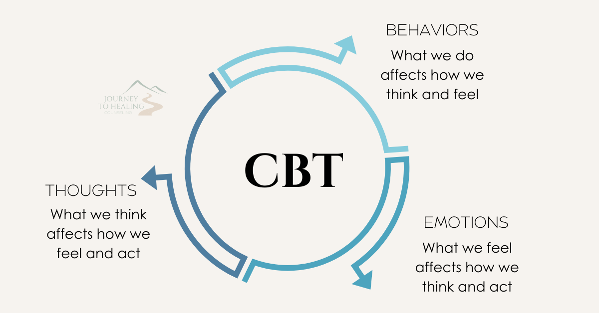 What is CBT?